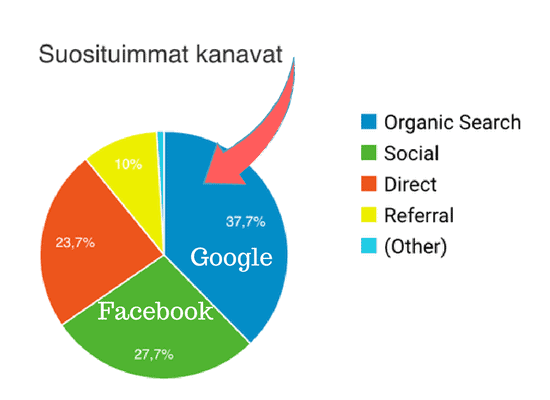 Miksi hakukoneoptimointi tuo sivuilleni eniten lukijoita - täysin ilmaiseksi? 3