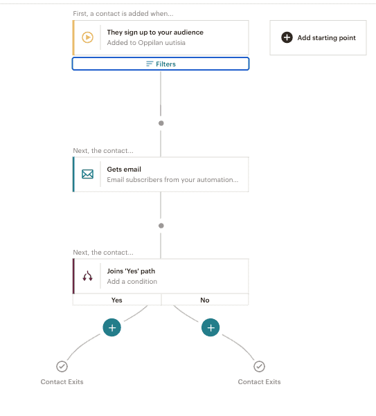 Mailchimpin customer journey