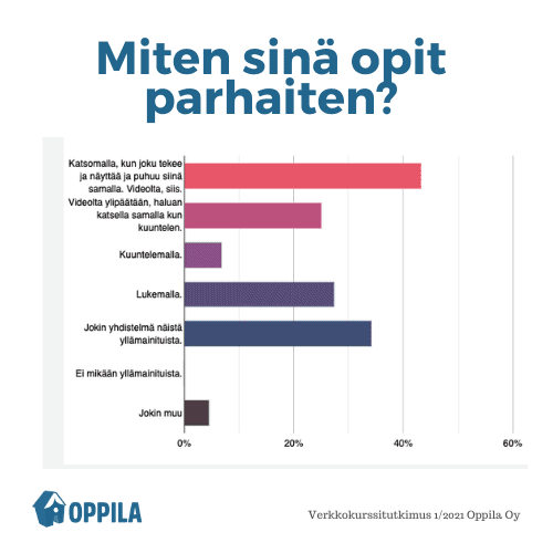 Verkkokurssitutkimus - miten opit parhaiten verkkokurssilla