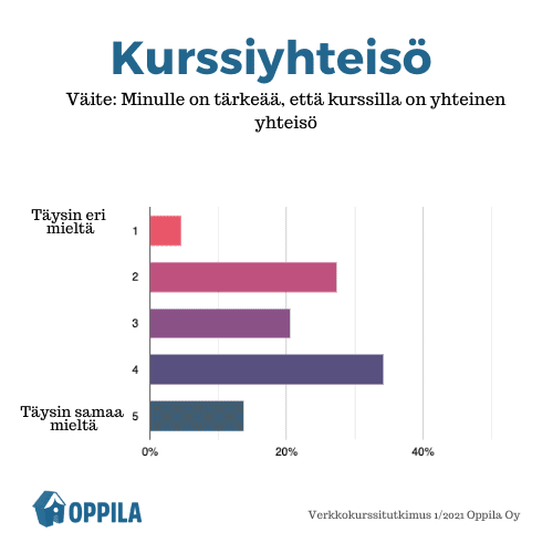 Oppilan verkkokurssitutkimus - yhteiso