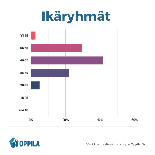 Oppilan verkkokurssitutkimus - ikäryhmät