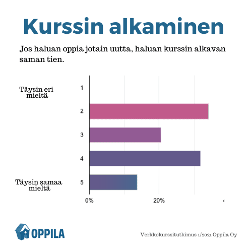 Verkkokurssin alkaminen