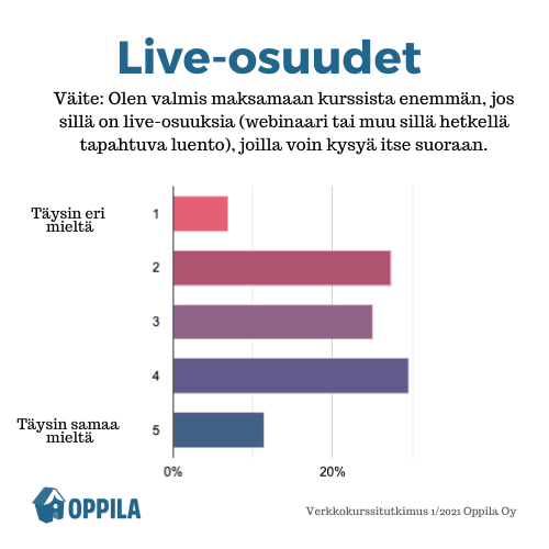 Pitääkö verkkokurssilla olla live-osuus